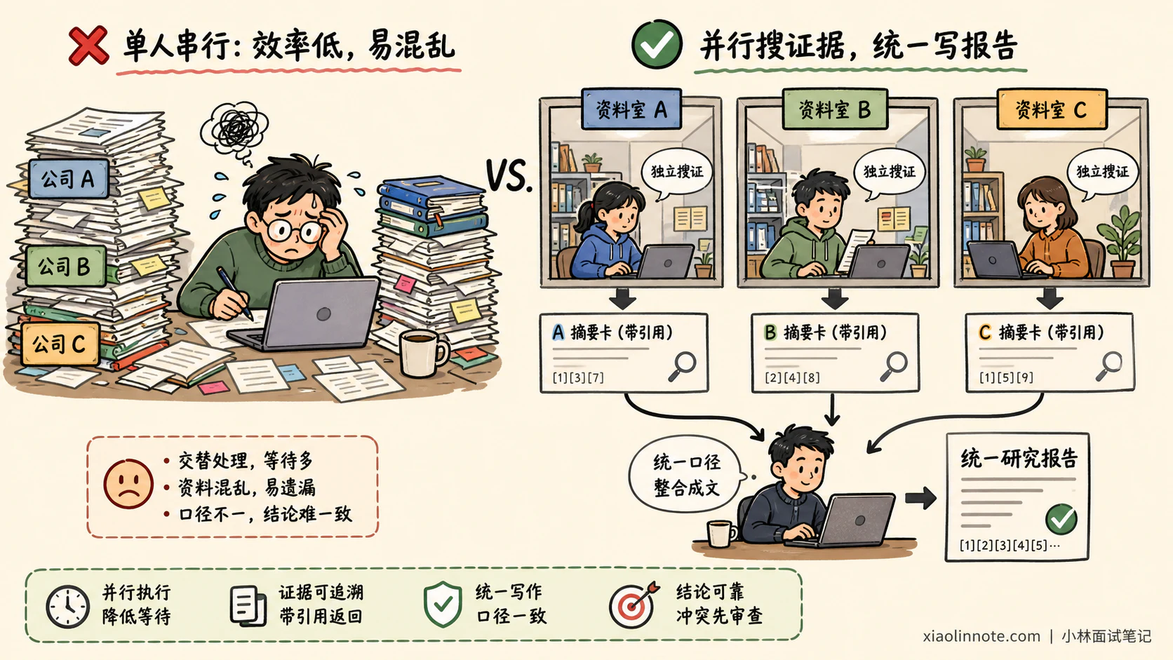 12. Deep Research 的实现逻辑和适用场景是什么？ - 图 2