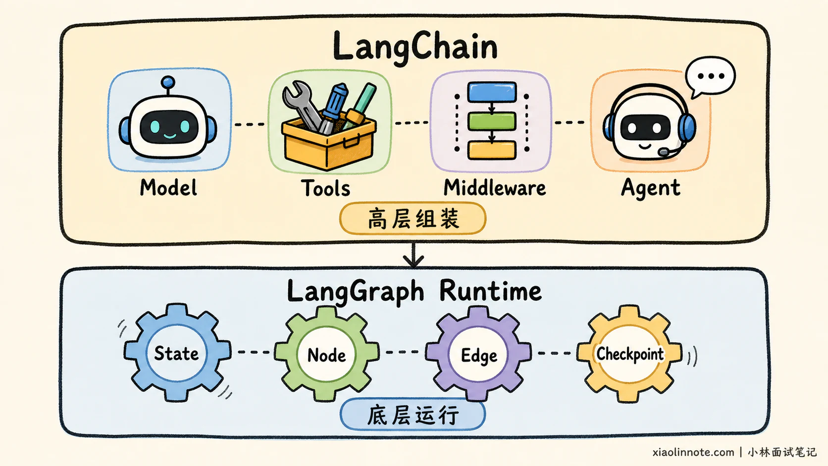 7. LangChain 和 LlamaIndex 有什么区别？ - 图 2