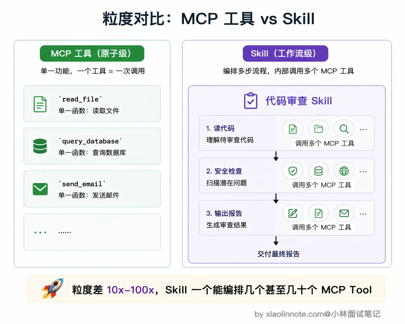 10. MCP 和 Agent Skill 的区别是什么？ - 图 3