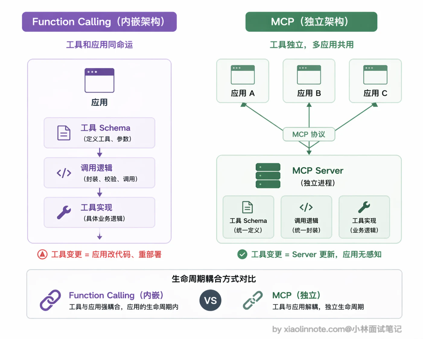 7. Function Calling 也属于工具调用，请问什么场景下使用 Function Calling，什么场景下使用 MCP？ - 图 1