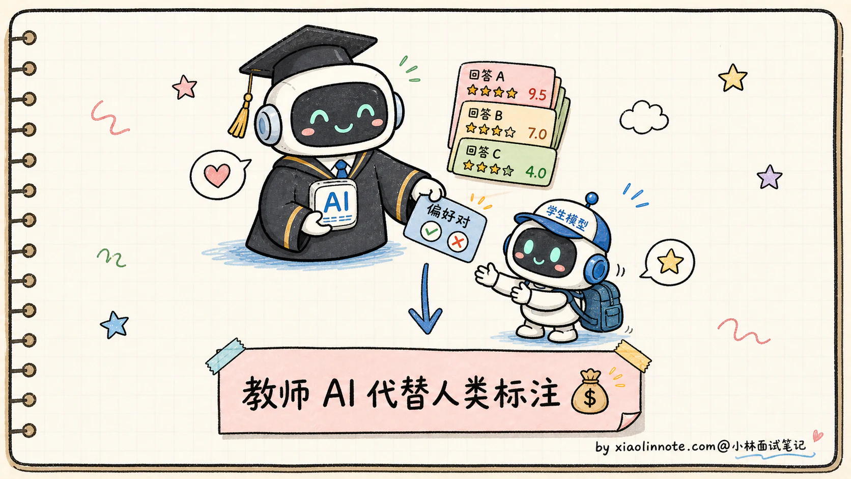 10. SFT 之后还有哪些 Post-Training？RLHF、DPO、GRPO、拒绝采样什么关系？ - 图 6