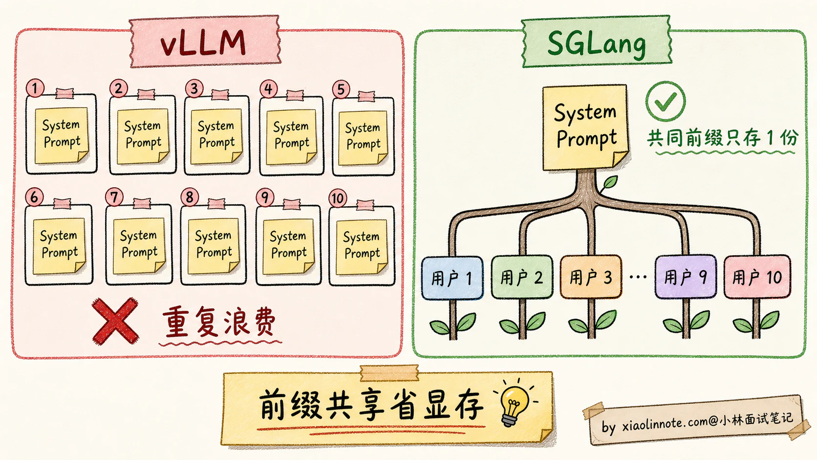 20. 大模型部署有哪些主流方案？vLLM、TGI、llama.cpp、SGLang 实际项目里怎么选？ - 图 4