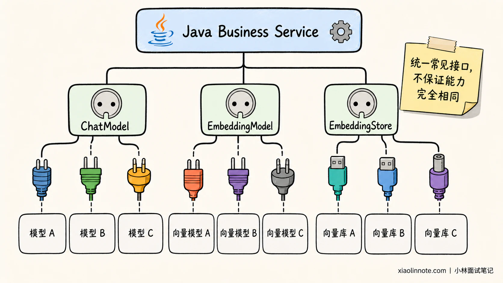 8. 请你谈谈 LangChain4j 这类 Java 生态的 LangChain 衍生框架,主要帮开发者解决了哪些核心问题?它的核心适用场景是什么? - 图 2