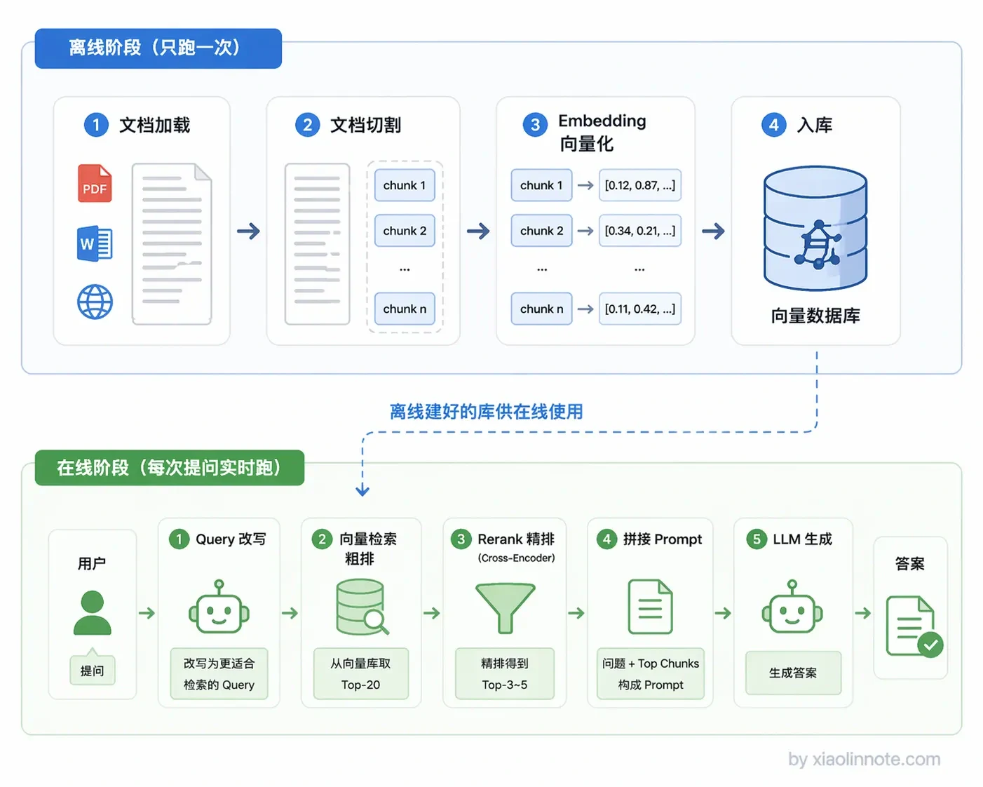 1. 什么是 RAG？详细描述一个完整 RAG 系统的详细工作流程？ - 图 9