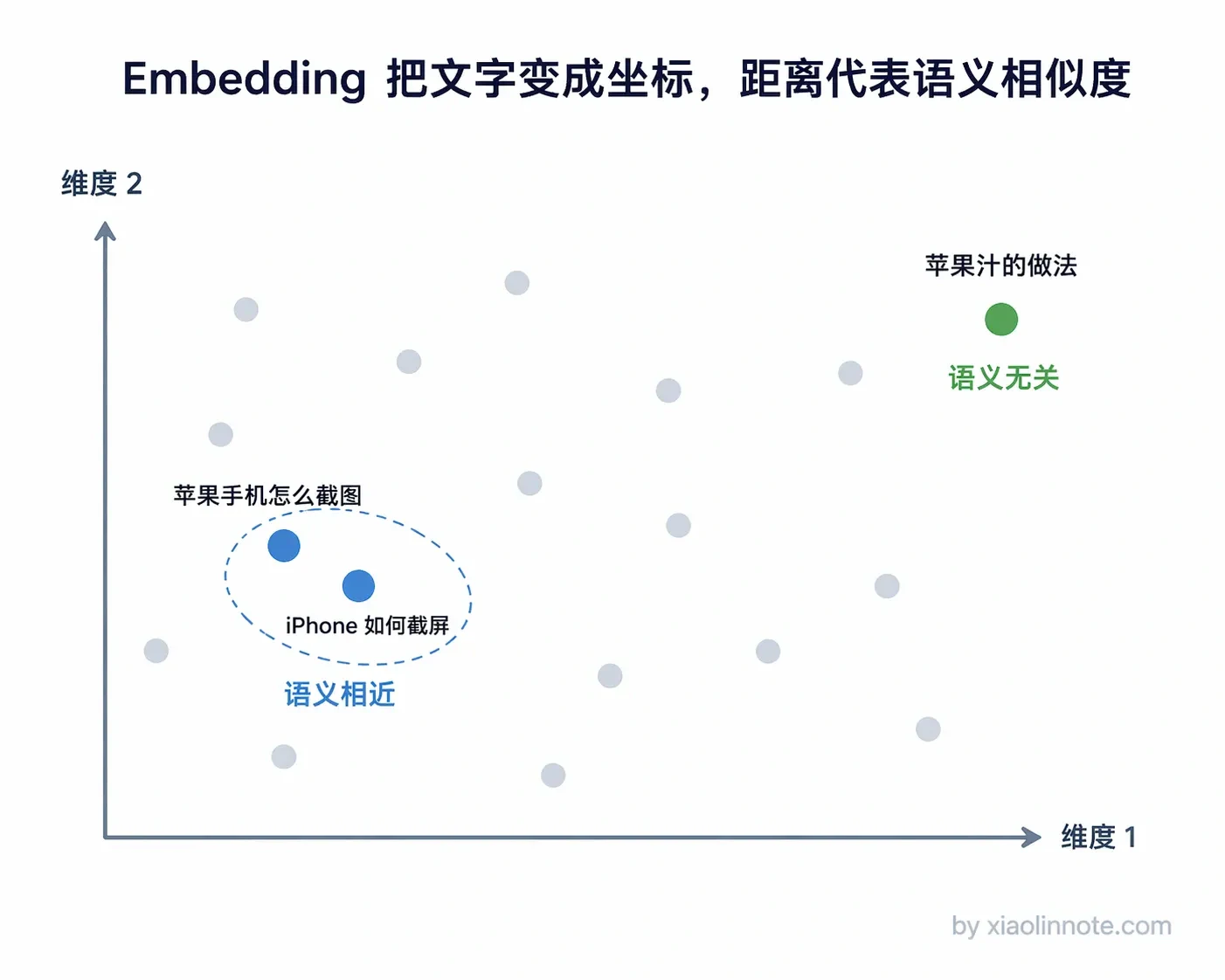 1. 什么是 RAG？详细描述一个完整 RAG 系统的详细工作流程？ - 图 6