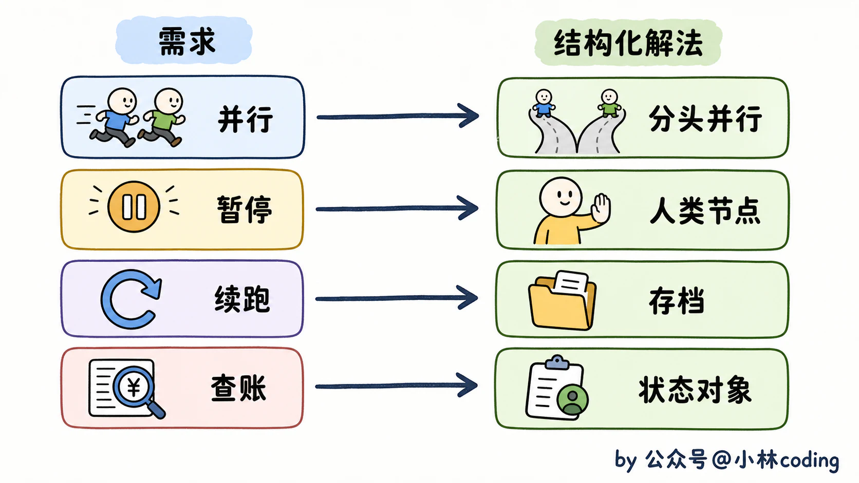 Graph Engineering 是什么?一文讲透多 Agent 图式编排 - 图 12