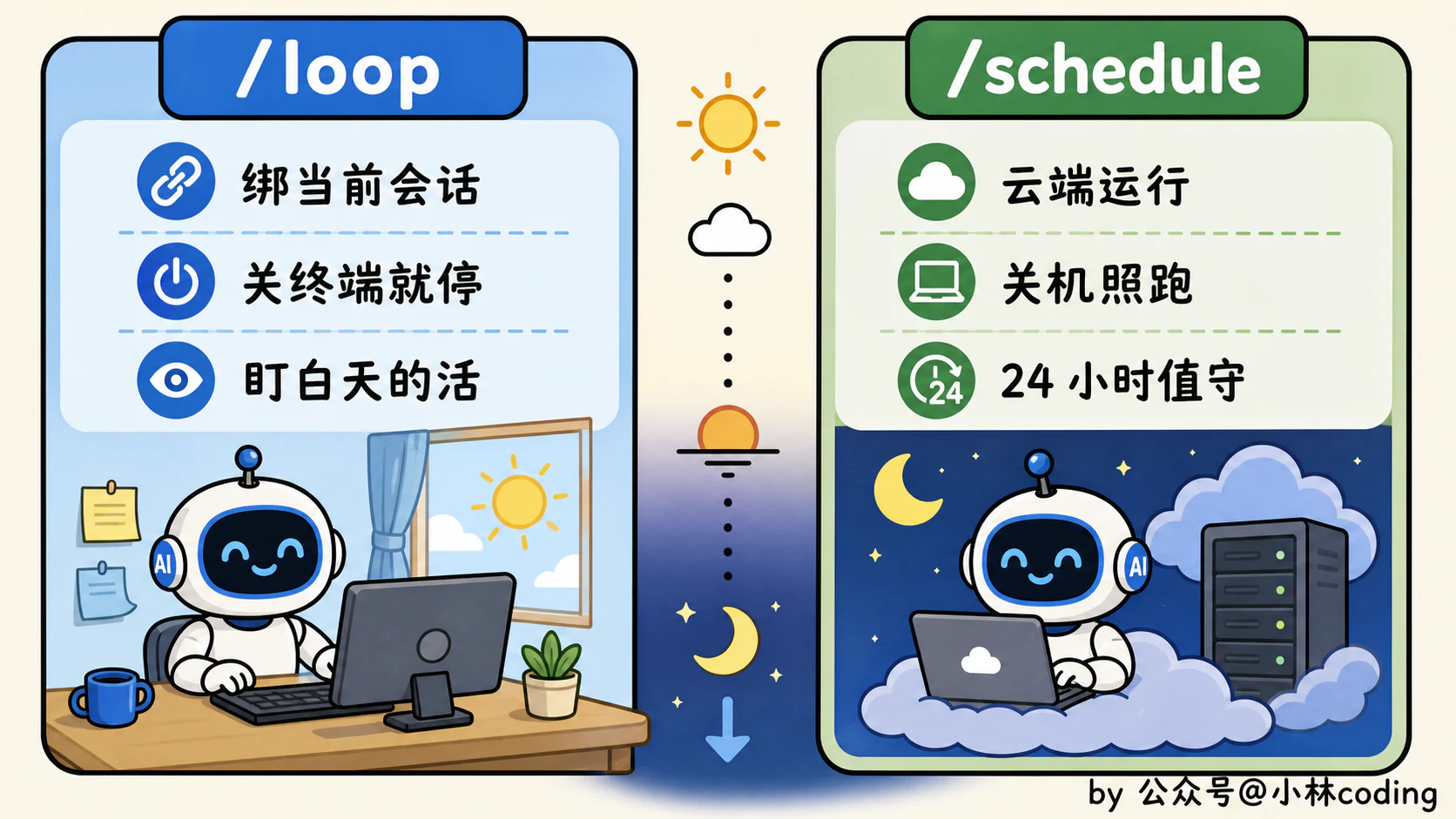 Loop Engineering 怎么落地?一条从 0 到 1 的上手路径 - 图 8