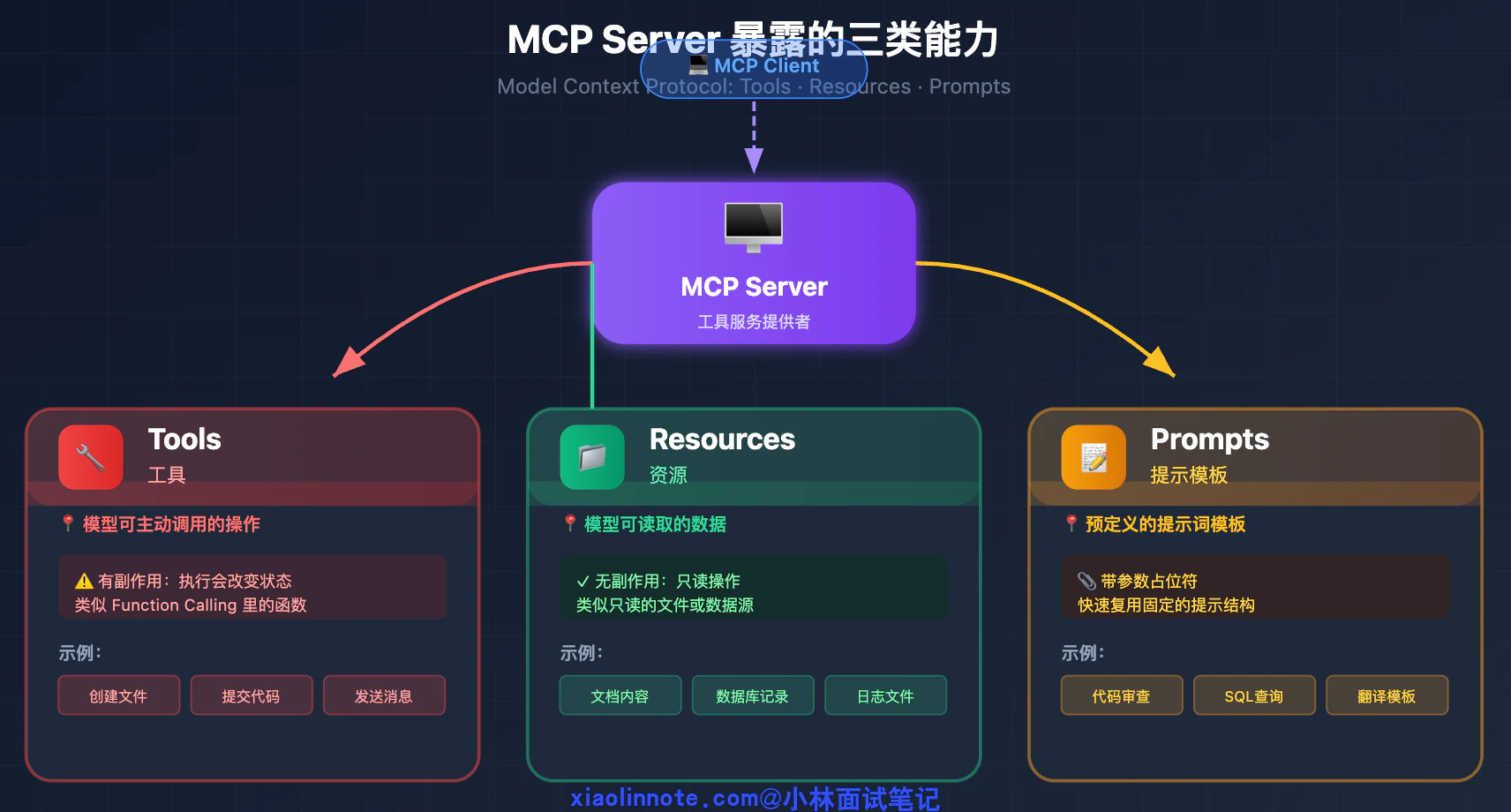 4. 什么是 MCP(模型上下文协议)?讲讲它的核心内容? - 图 4