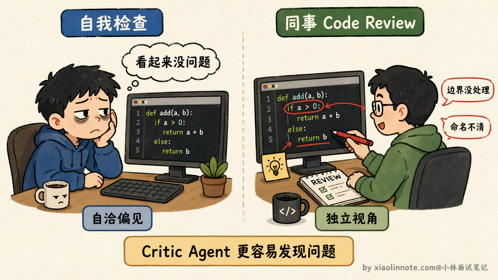 15. 讲讲 Agent 的反思机制?为什么要用反思?具体怎么实现? - 图 6