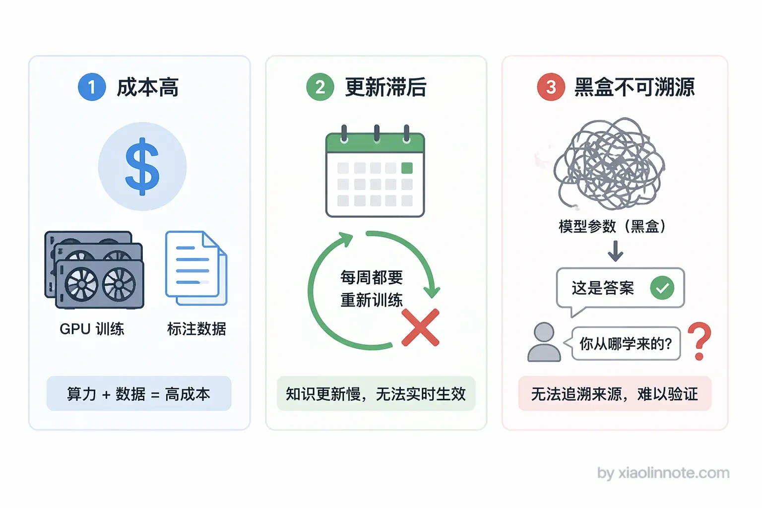 3. 相比直接微调 LLM，RAG 解决了什么问题？微调和 RAG 各自的优劣势是什么？ - 图 2