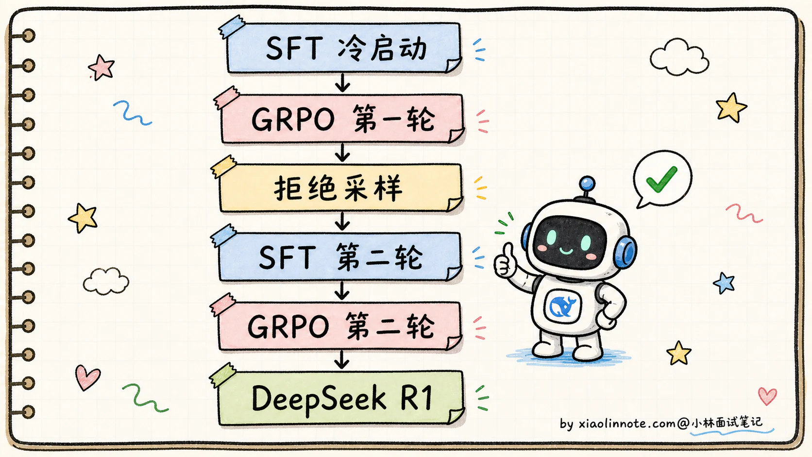 10. SFT 之后还有哪些 Post-Training？RLHF、DPO、GRPO、拒绝采样什么关系？ - 图 9