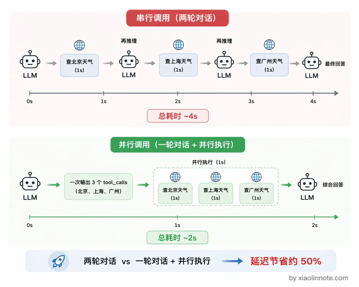 1. 什么是 Function Calling ?原理是什么? - 图 7