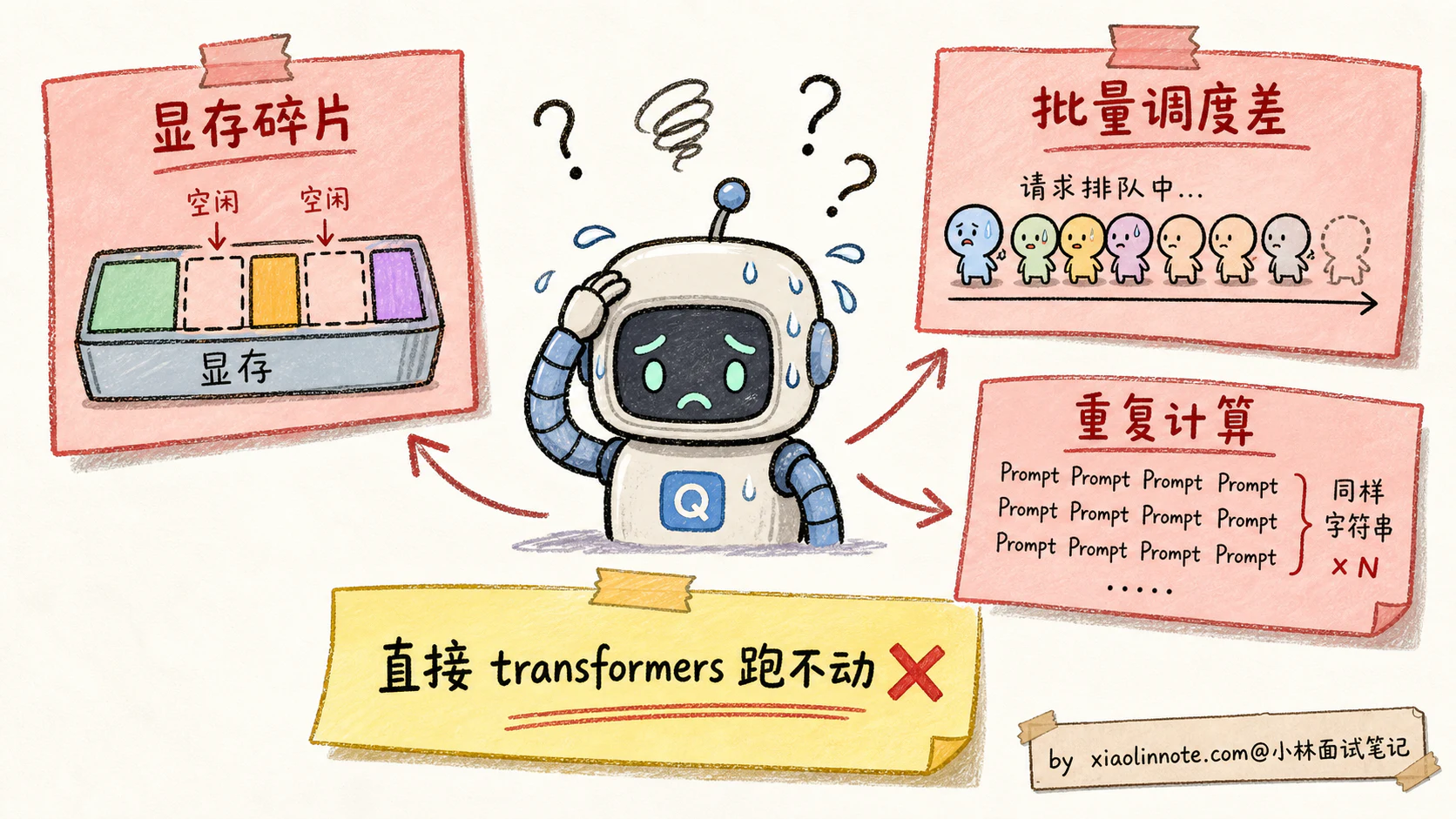 20. 大模型部署有哪些主流方案？vLLM、TGI、llama.cpp、SGLang 实际项目里怎么选？ - 图 1