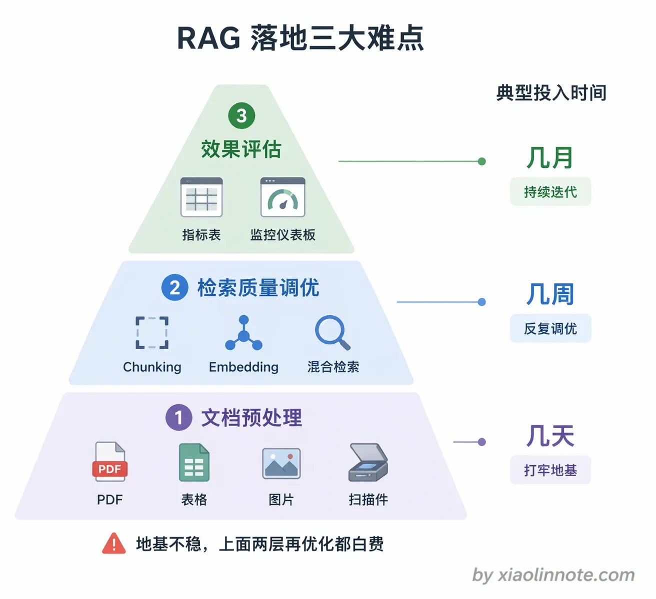20. 在实际落地中,你觉得 RAG 最难的地方是哪里? - 图 1