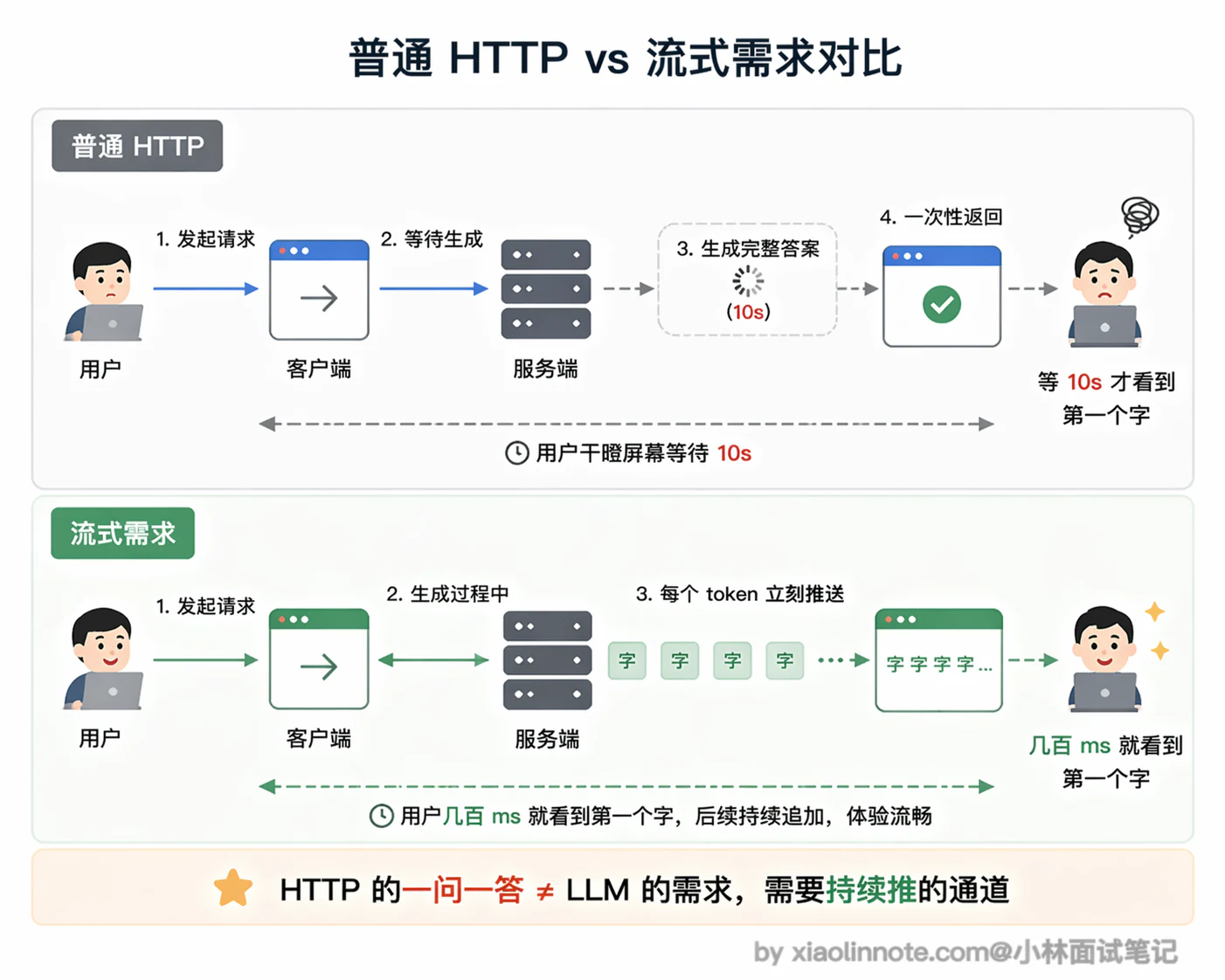 14. 说说 WebSocket 和 SSE 通信的区别及局限性？ - 图 2