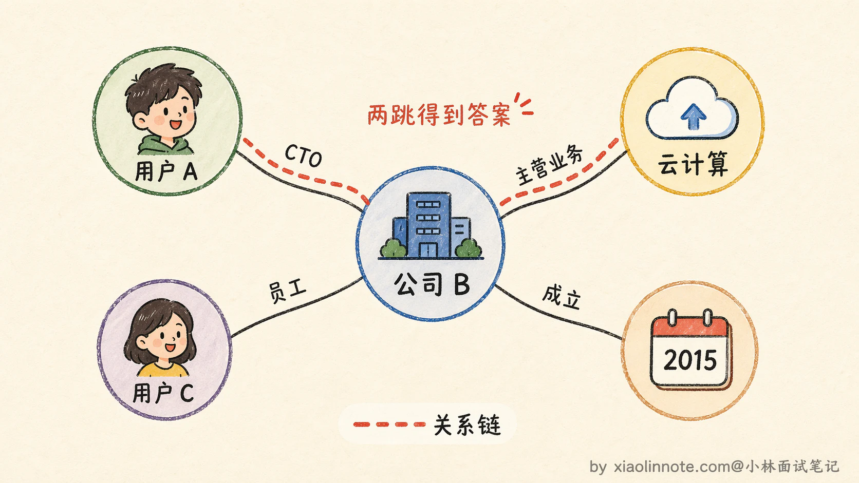 8. 请你介绍一下 AI Agent 的记忆机制,并说明在实际开发中应该如何设计记忆模块? - 图 8