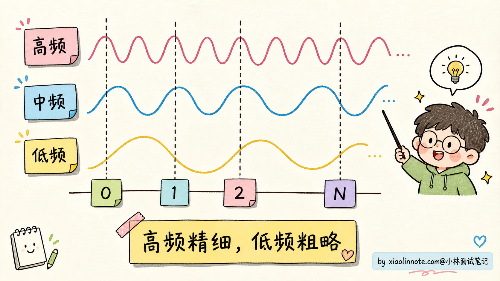 4. 大模型的位置编码是干什么用的？sin/cos、RoPE、ALiBi 有什么区别？ - 图 3