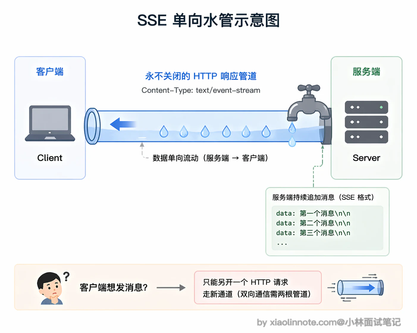 14. 说说 WebSocket 和 SSE 通信的区别及局限性？ - 图 4