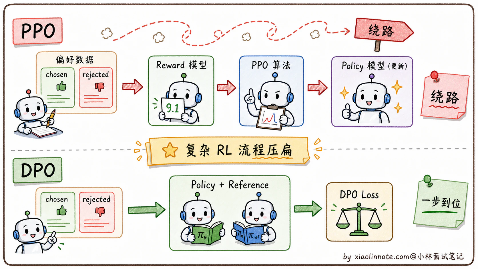 11. 大模型的 DPO 和 PPO 的区别是什么? - 图 3