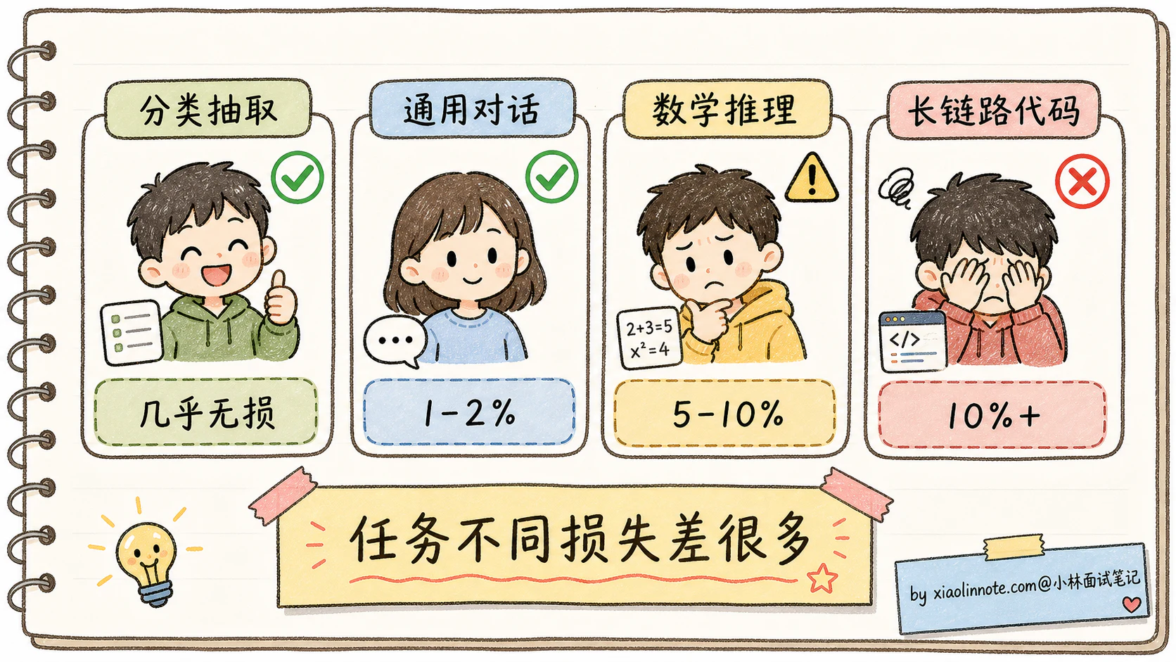 15. 大模型量化是什么？INT8/INT4/AWQ/GPTQ 怎么选？ - 图 11